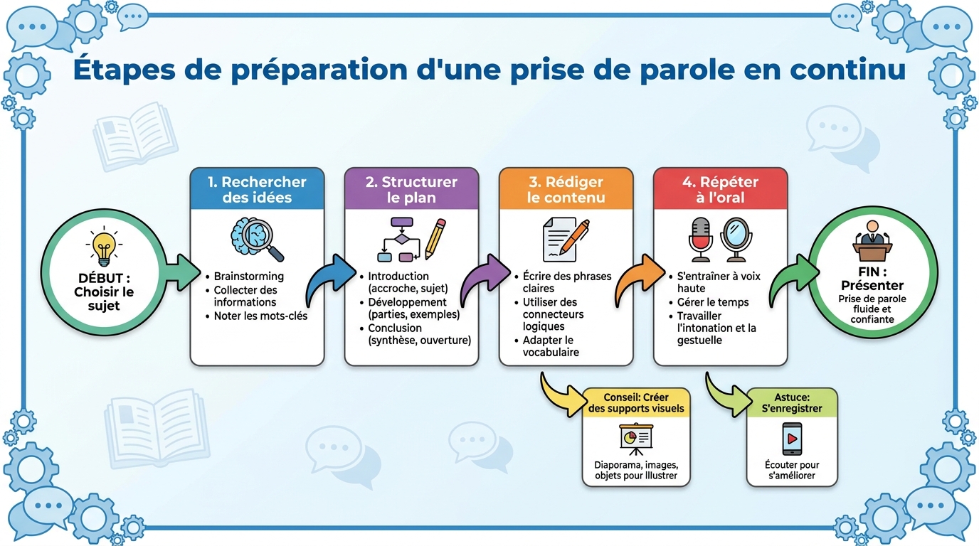 Étapes de préparation d'une prise de parole en continu